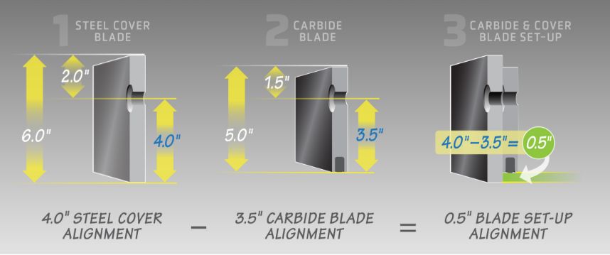 Carbide and cover blade setup alignment calculation example